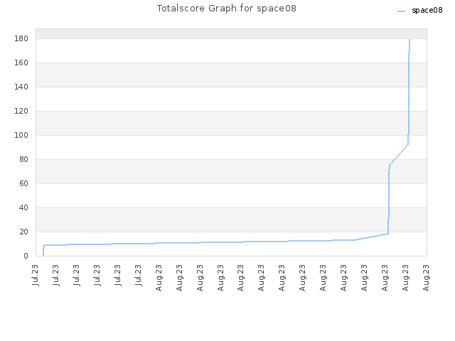 Totalscore Graph for space08