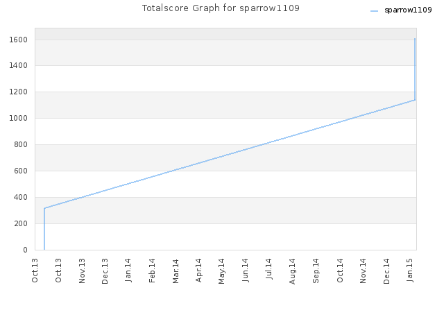 Totalscore Graph for sparrow1109