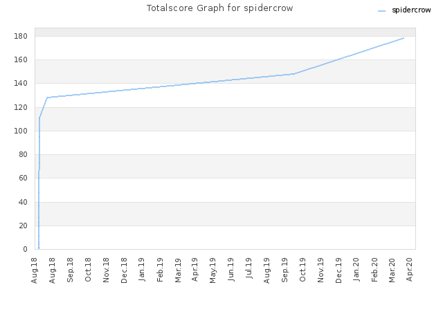 Totalscore Graph for spidercrow