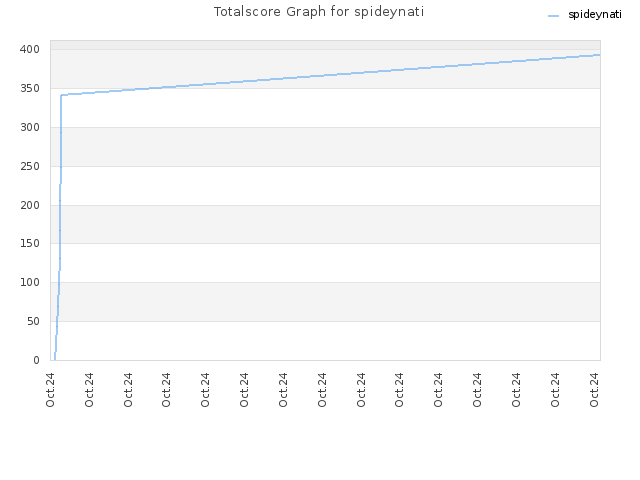 Totalscore Graph for spideynati