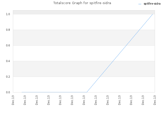 Totalscore Graph for spitfire-sidra