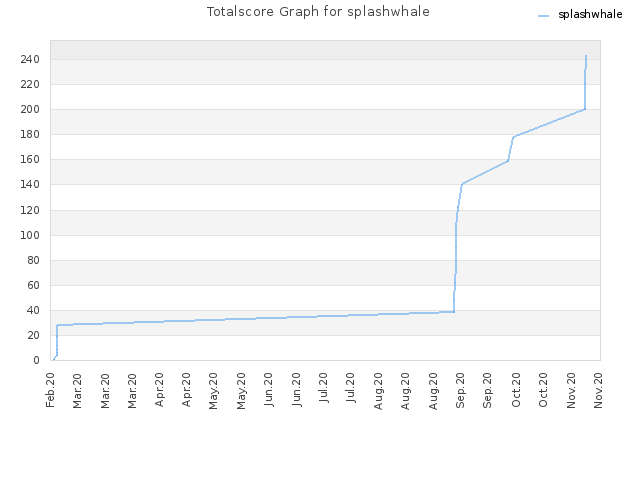 Totalscore Graph for splashwhale