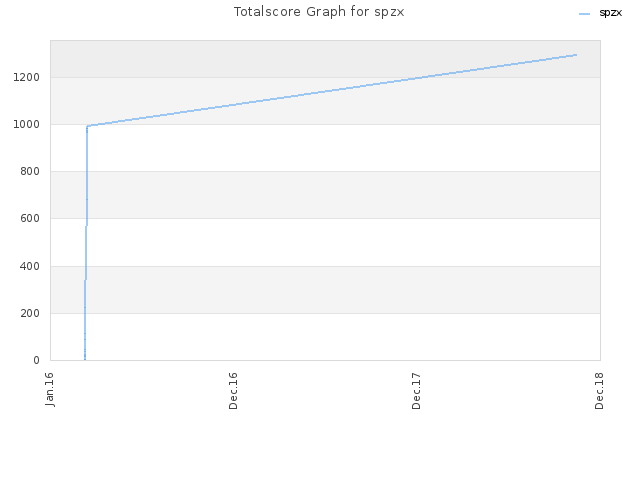 Totalscore Graph for spzx