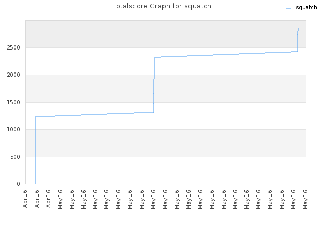 Totalscore Graph for squatch