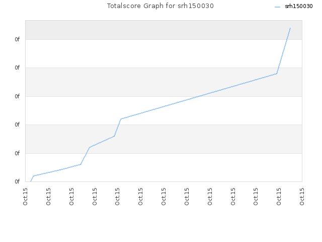 Totalscore Graph for srh150030