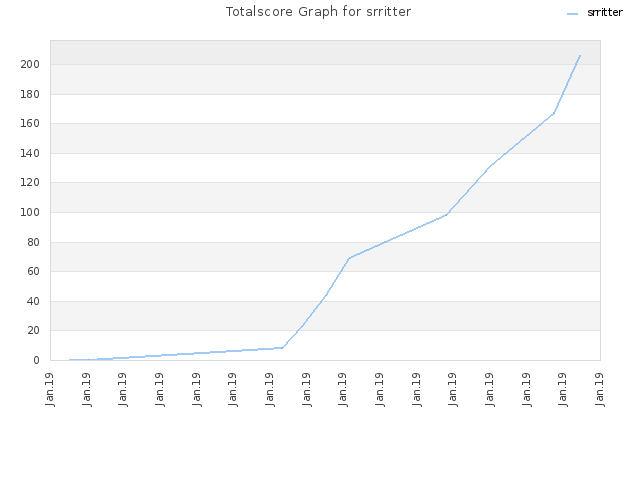 Totalscore Graph for srritter