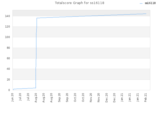 Totalscore Graph for ss16118