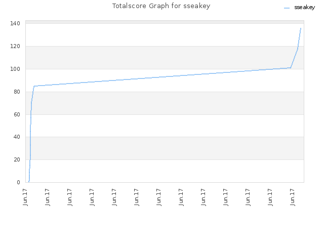 Totalscore Graph for sseakey