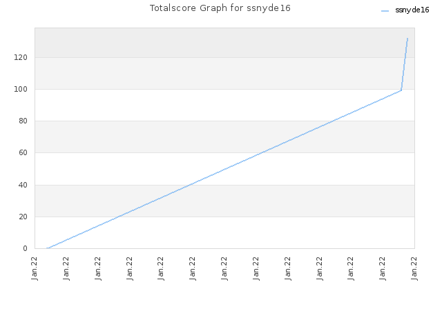 Totalscore Graph for ssnyde16