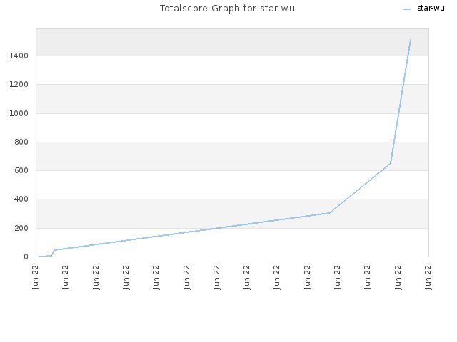 Totalscore Graph for star-wu