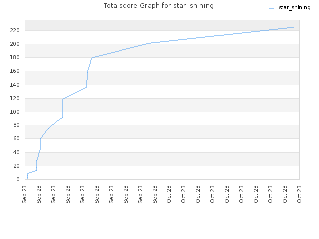 Totalscore Graph for star_shining