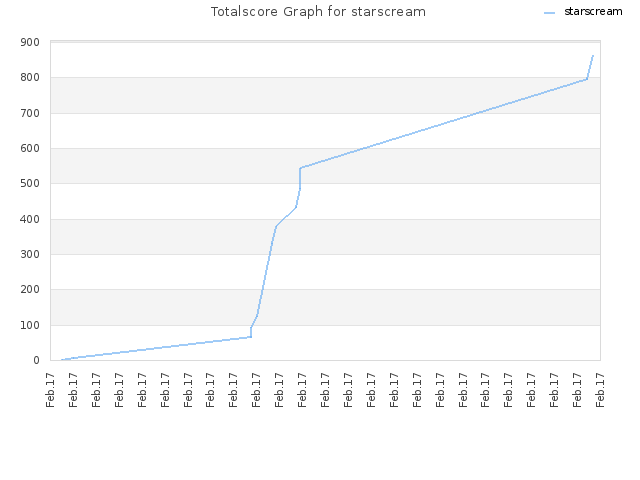 Totalscore Graph for starscream