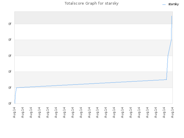 Totalscore Graph for starsky