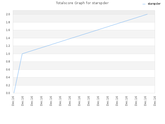 Totalscore Graph for starspder