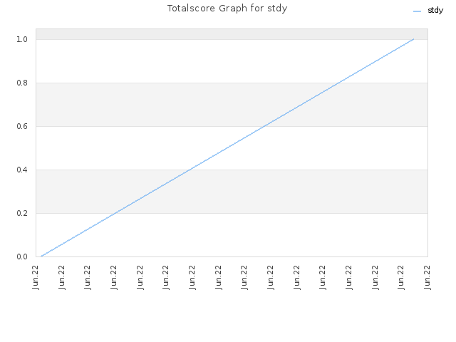 Totalscore Graph for stdy