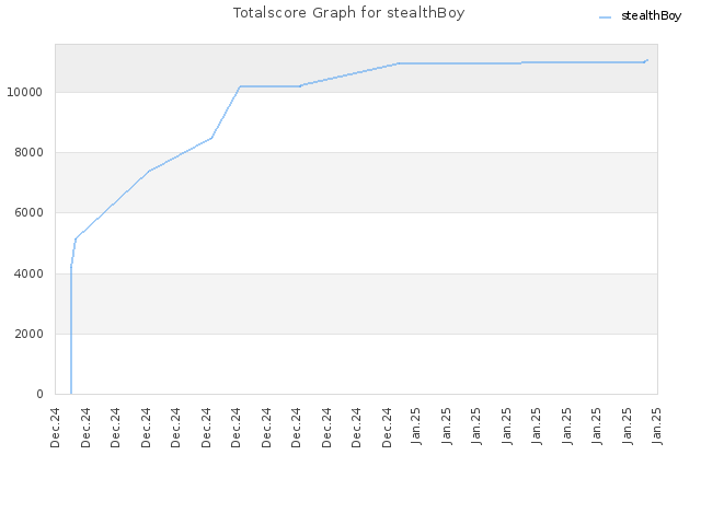 Totalscore Graph for stealthBoy