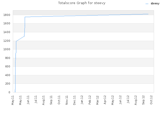 Totalscore Graph for steevy