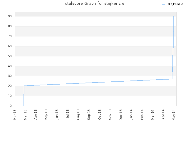 Totalscore Graph for stejkenzie