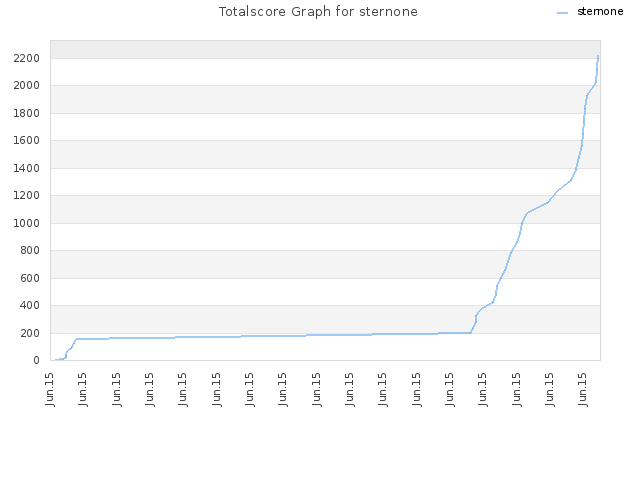 Totalscore Graph for sternone