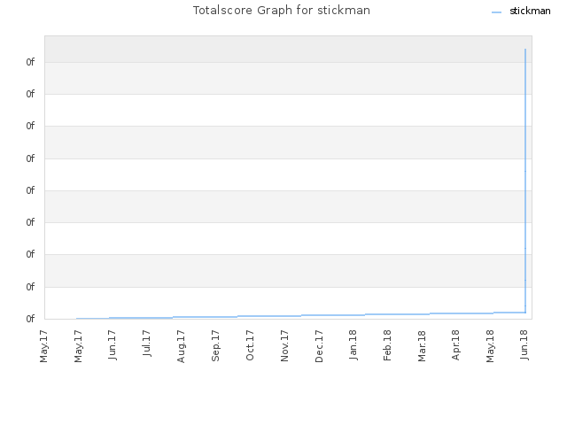 Totalscore Graph for stickman