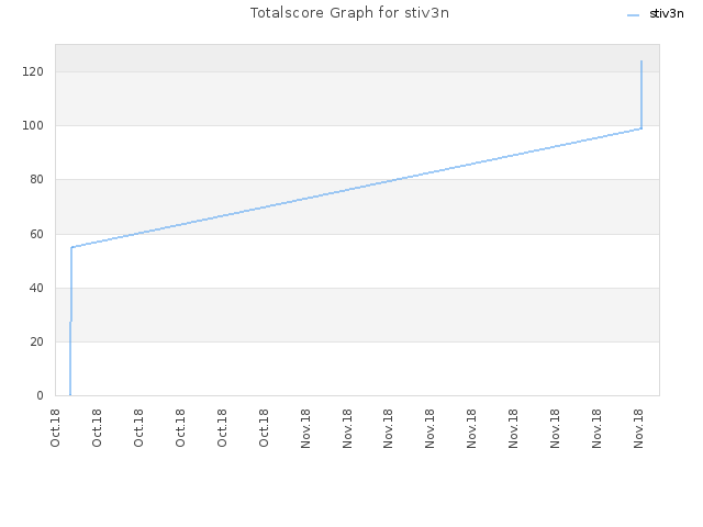 Totalscore Graph for stiv3n