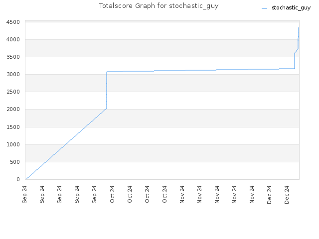 Totalscore Graph for stochastic_guy