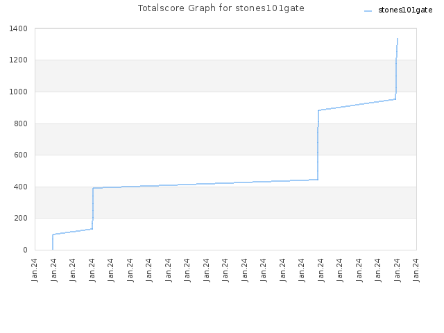 Totalscore Graph for stones101gate