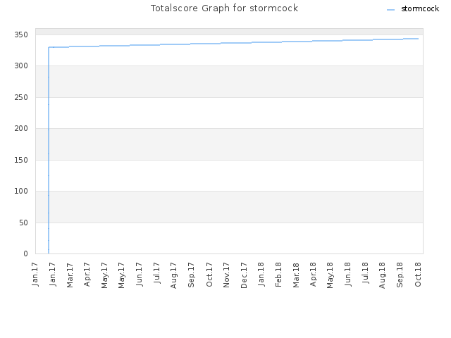 Totalscore Graph for stormcock