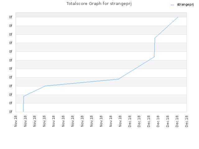 Totalscore Graph for strangeprj