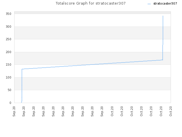 Totalscore Graph for stratocaster307