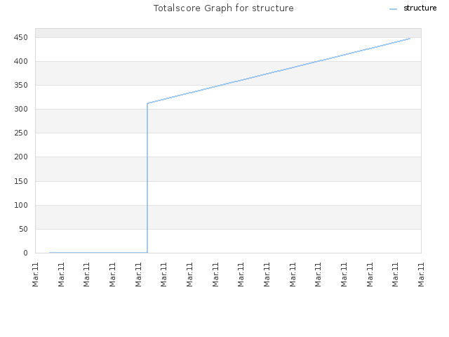 Totalscore Graph for structure