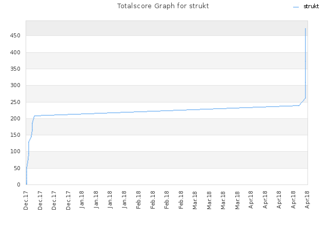 Totalscore Graph for strukt