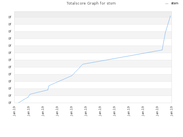 Totalscore Graph for stsm