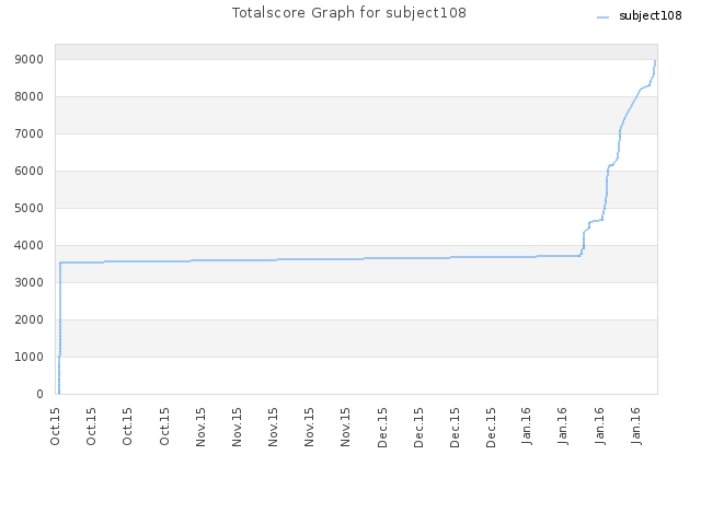 Totalscore Graph for subject108