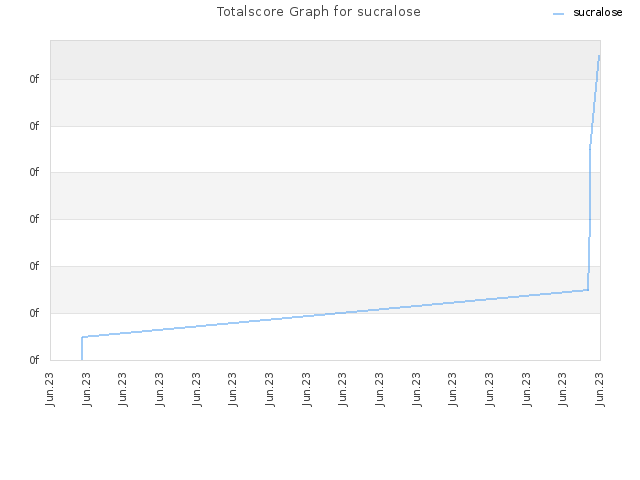 Totalscore Graph for sucralose