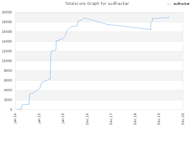 Totalscore Graph for sudhackar