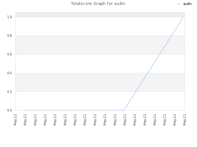 Totalscore Graph for sudin