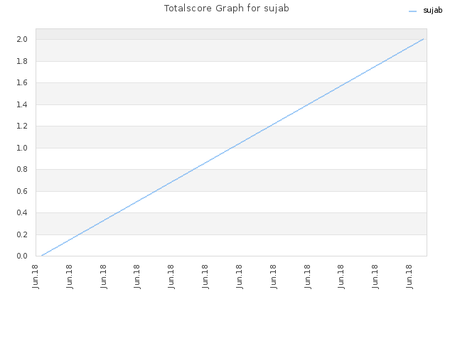 Totalscore Graph for sujab