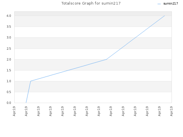 Totalscore Graph for sumin217