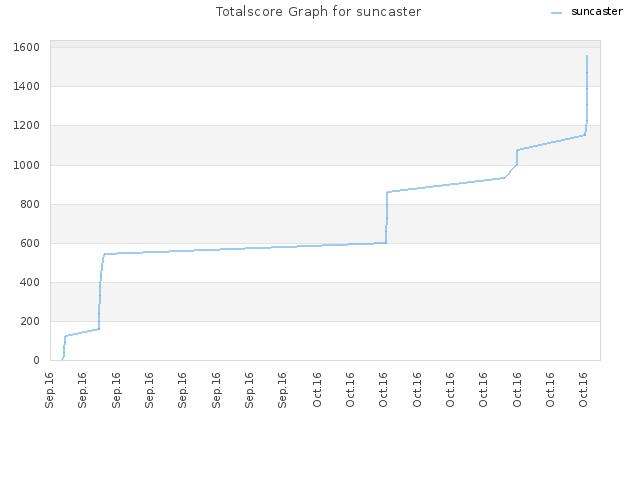 Totalscore Graph for suncaster