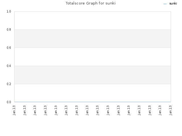 Totalscore Graph for sunki