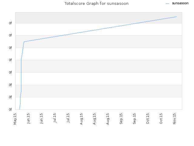 Totalscore Graph for sunsasoon