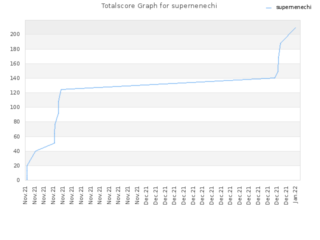 Totalscore Graph for supernenechi