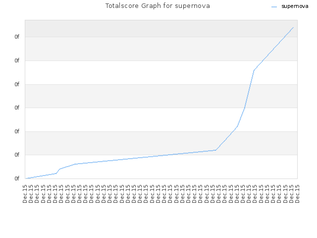 Totalscore Graph for supernova