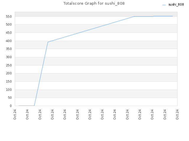 Totalscore Graph for sushi_808