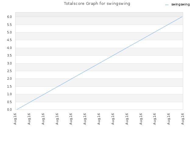 Totalscore Graph for swingswing