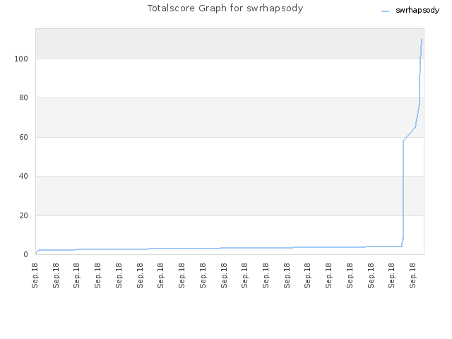 Totalscore Graph for swrhapsody