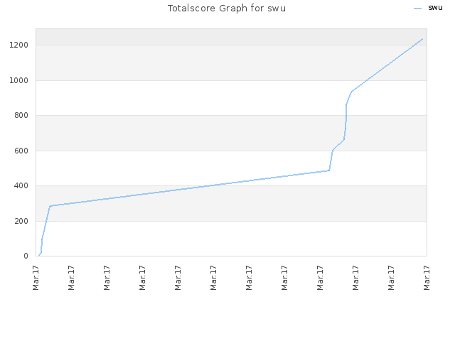 Totalscore Graph for swu