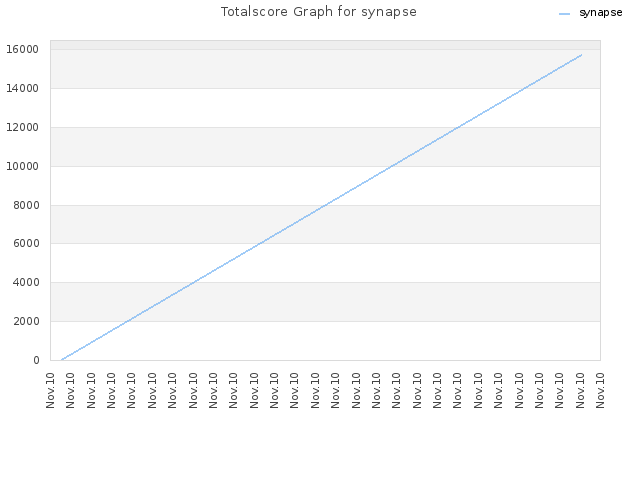 Totalscore Graph for synapse