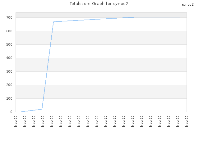 Totalscore Graph for synod2